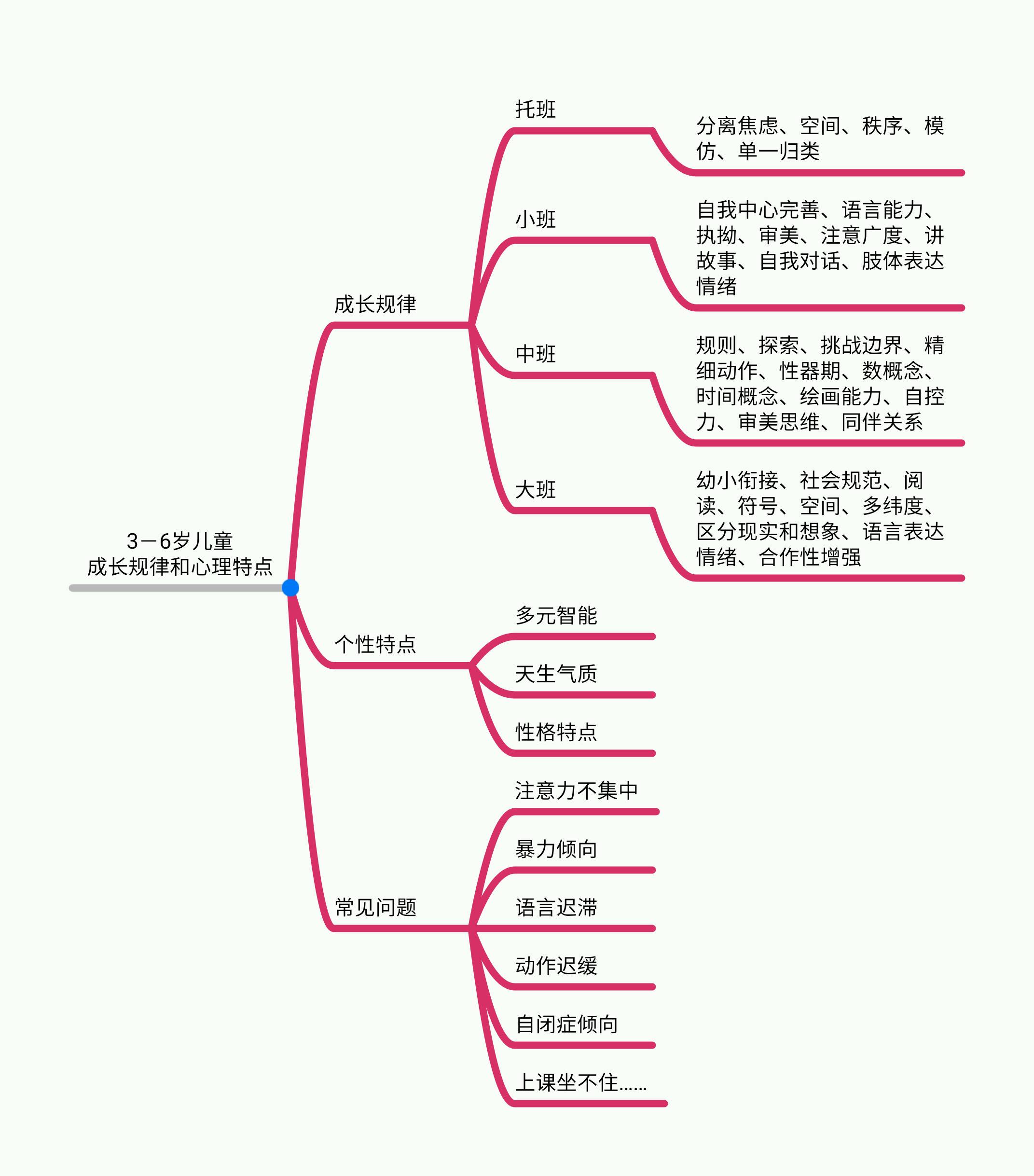 3-6歲兒童成長規(guī)律和心理特點(diǎn).jpg